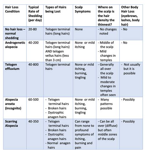 What is normal shedding? A Closer Look at SEVEN Key Points. — Donovan Hair Clinic
