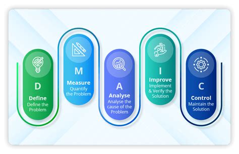 Image result for DMAIC Model