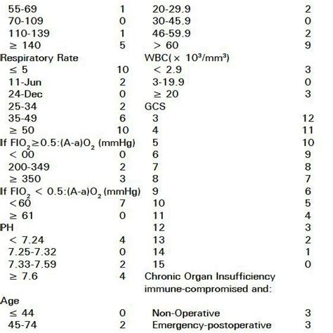 Bildergebnis für apache ii score table