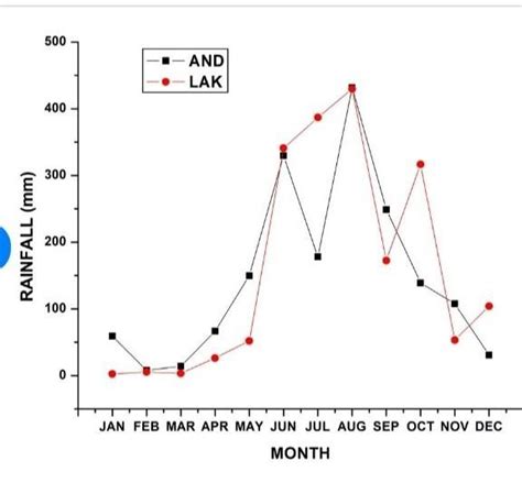 can anyone please turn this data into a double bar graph please ...