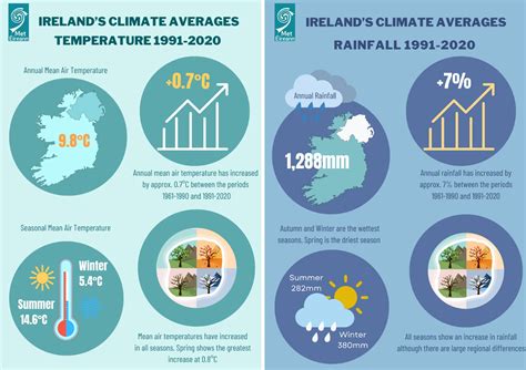 Irish climate change: Country has gotten warmer and wetter over 30 years | Newstalk