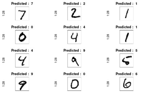 Handwritten characters classify using deep neural network in R|S-Logix
