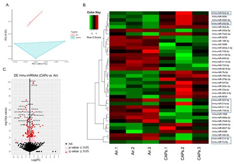 Exposure to Fine Particulate Matter Air Pollution Alters mRNA and miRNA ...