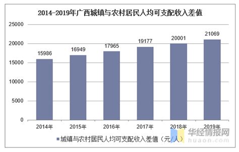 2019年广西人均可支配收入、消费性支出及城乡对比分析「图」_居民