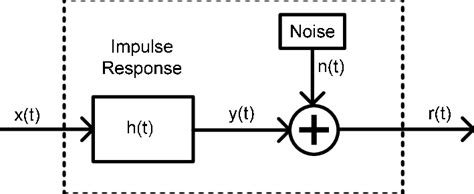 Communication Channel Model 的图像结果