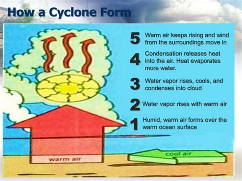 Image result for Cyclone Science
