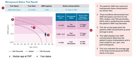 Anti-Mullerian Hormone With Menopausal Status | ARUP Laboratories
