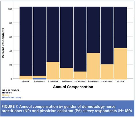 Nurse Practitioner Salary Chart