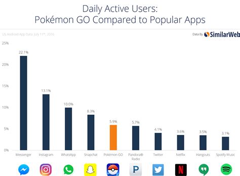 Pokémon GO continua la scalata tra le app più usate quotidianamente