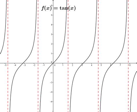 Image result for Definition of Tangent Function