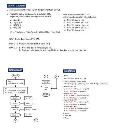 Contoh String Flowgorithm 的图像结果