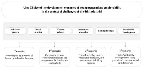 Consequences and Challenges of the Fourth Industrial Revolution and the ...
