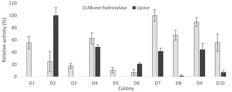 Newly Isolated Alkane Hydroxylase and Lipase Producing Geobacillus and ...