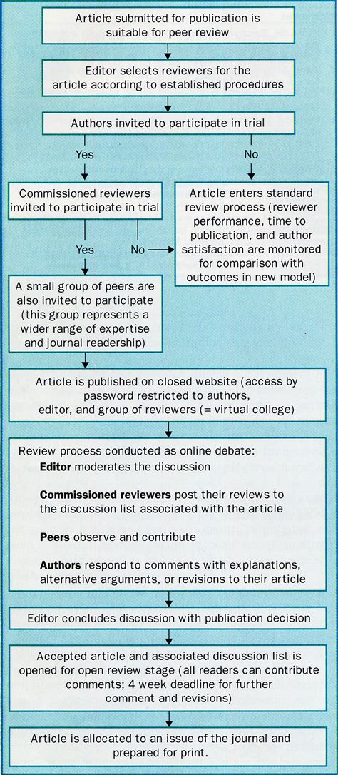 Image result for Peer-Reviewed Article Library