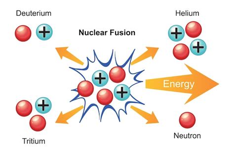 Nuclear Reaction Process 的图像结果