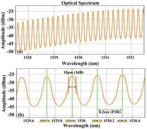 Multi-Wavelength Narrow-Spacing Laser Frequency Stabilization ...