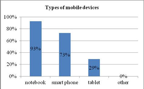 Types of Mobile Technology 的图像结果