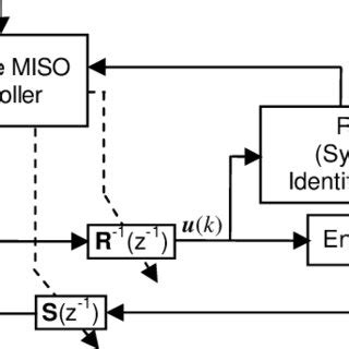 Image result for Block Diagram System Identification Algorithm