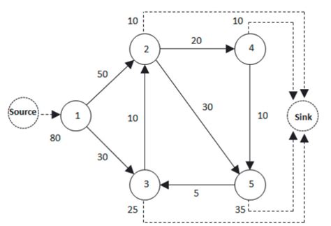 流网络 - 集智百科 - 复杂系统|人工智能|复杂科学|复杂网络|自组织