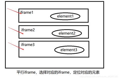 selenium里的iframe 报错 NoSuchFrameException: Message: no such frame ...