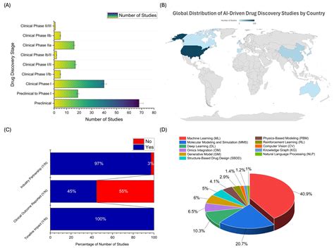 From Lab to Clinic: How Artificial Intelligence (AI) Is Reshaping Drug ...