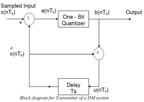 Image result for Delta Modulation