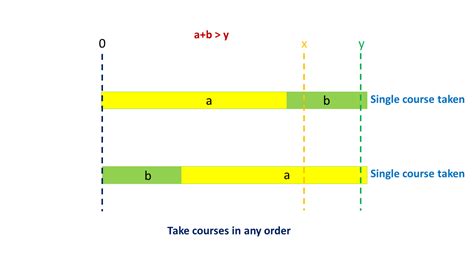 Image result for Course Schedule LeetCode