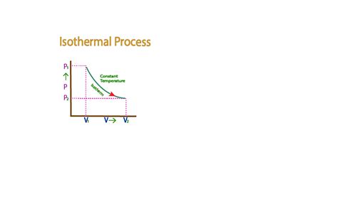 Image result for Isothermal Compression Process