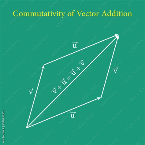 Image result for Vector Addition Is Commutative Example