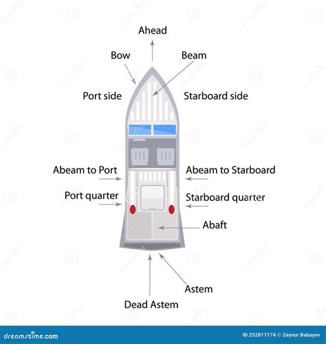 The Parts Of A Ship, Diagram Royalty-Free Stock Photography ...