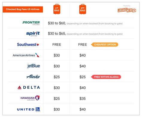 Airline Fees Chart