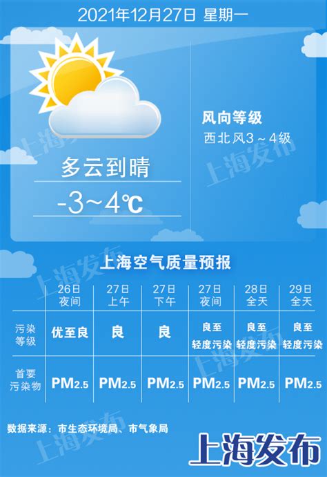 【天气】12月27日早零下6度到零下3度！有冰冻或严重冰冻！