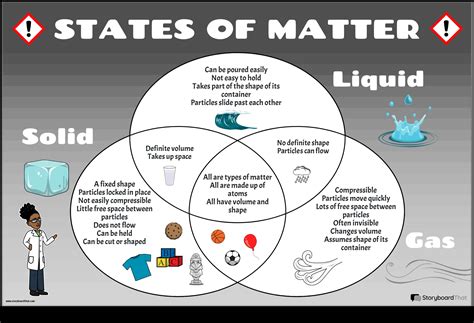 Educative Diagrams States Of The Matter states of matter - Coggle Diagram
