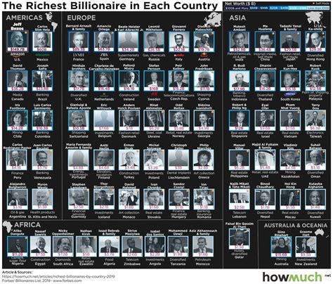 Visualizing the Wealthiest Billionaires Around the World in 2019