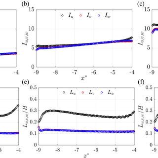 Turbulence intensity (I u ; I v ; I w ) and turbulence length scale (L... | Download Scientific ...