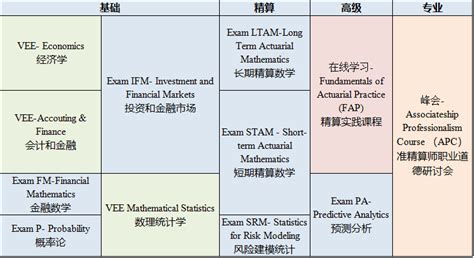 2018北美精算师考试2019教材ACTEX ASM Study Manual SOA Exam P FM IFM STAM LTAM SRM ...