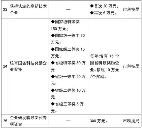 衡阳市优化企业奖补投入政策一览表来了（附详细标准）_助推