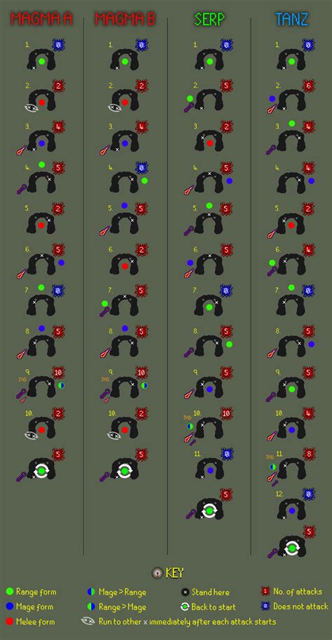 Image result for OSRS Zulrah Rotation Guide