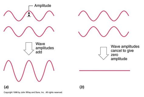 Image result for String Wave Interference