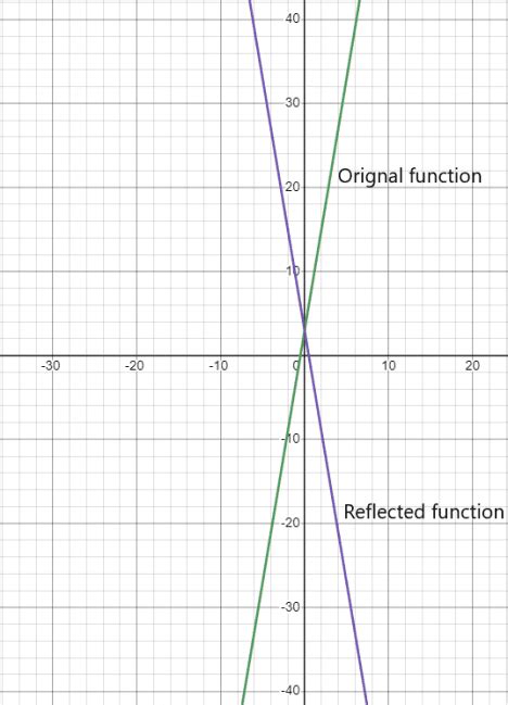 Image result for Function Reflection across Origin