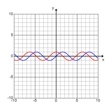 Image result for Graphing Cosine Functions