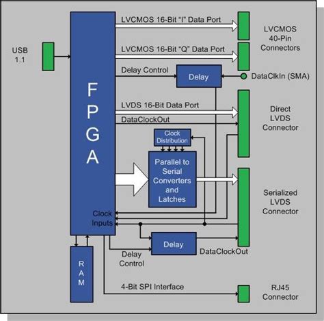 DPG1 [Analog Devices Wiki]
