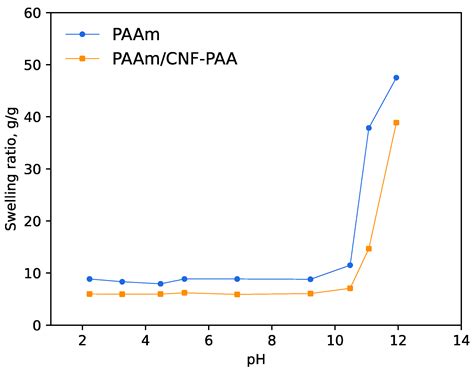 A Polyelectrolyte Colloidal Brush Based on Cellulose: Perspectives for ...