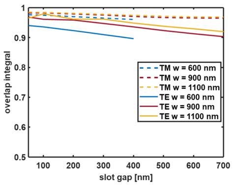 Polarization Effect on the Performance of On-Chip Wireless Optical ...