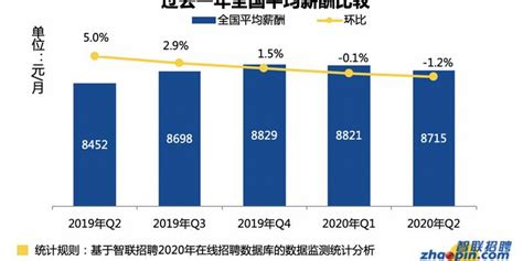 王明辉2022年年薪约184万元，相比于2021年的1054万元，大幅减少800多万。如果按降薪幅度排序，他也以83%的降薪幅度排名第8位。