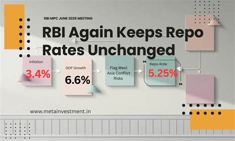 RBI MPC June 2026: Repo Rate Held at 5.25% — What It Means for You