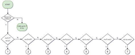 Optimizing Hybrid V2X Communication: An Intelligent Technology ...