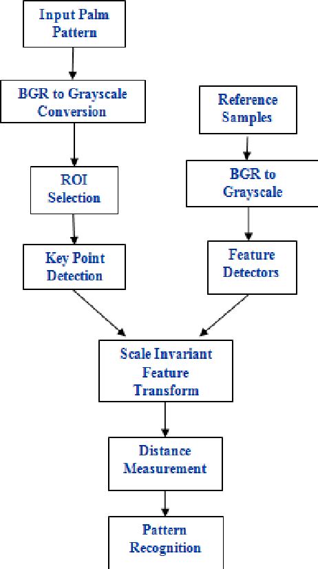 Image result for Scale-Invariant Feature Transform