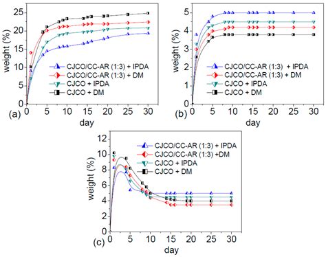 Synthesis, Characterization and the Solvent Effects on Interfacial ...