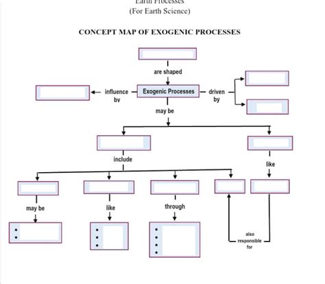 Concept Map of Exogenic Process 的图像结果